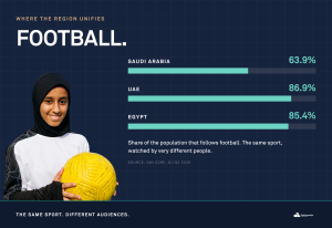 Middle East sports sponsorship: football audience across Saudi Arabia, the UAE and Egypt